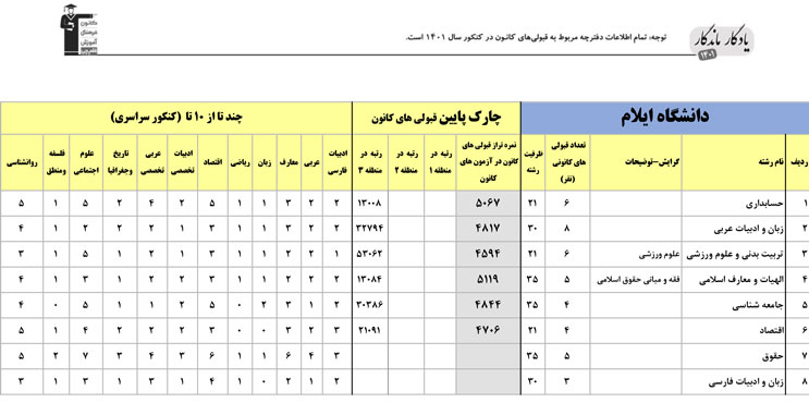 یادگار ماندگار: قبولی‌های کانونی دانشگاه ایلام در سال 1401