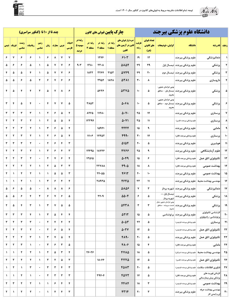 یادگار ماندگار: قبولی‌های کانونی علوم پزشکی بیرجند درسال 1401