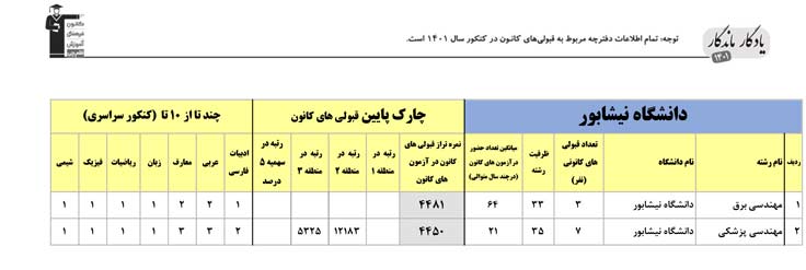 یادگار ماندگار: قبولی‌های کانونی دانشگاه نیشابور درسال1401