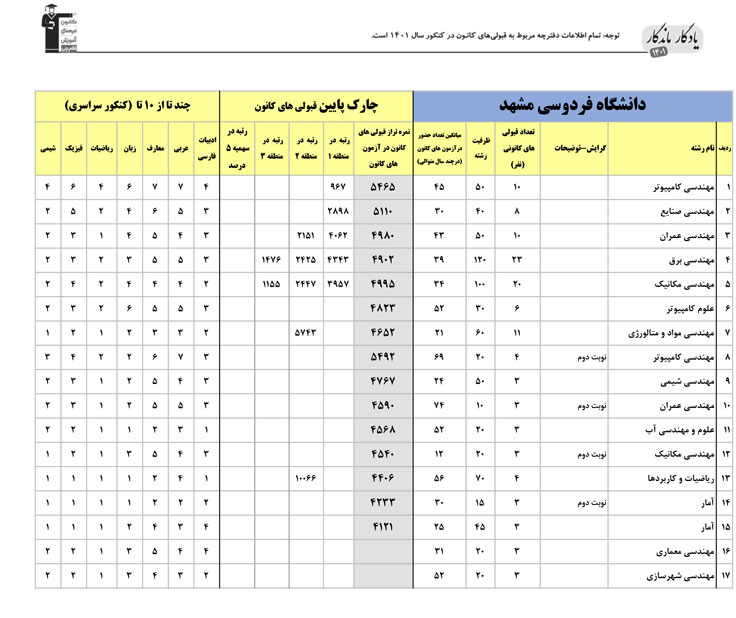 یادگار ماندگار: قبولی‌های کانونی فردوسی مشهد در سال 1401