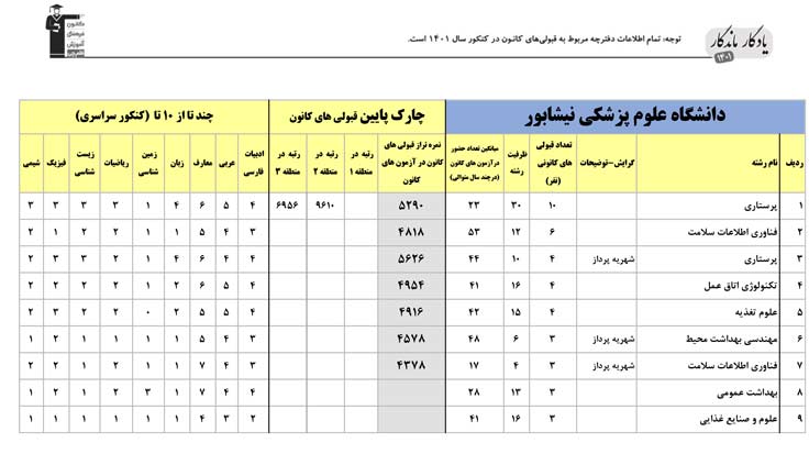یادگار ماندگار: قبولی‌های کانونی علوم پزشکی نیشابور درسال1401