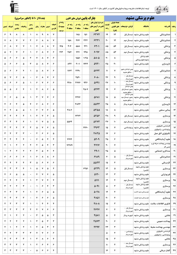 یادگار ماندگار: قبولی‌های کانونی علوم پزشکی مشهد در سال 1401