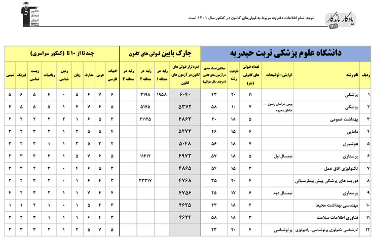 یادگارماندگار:قبولی‌های کانونی علوم پزشک تربت حیدریه درسال1401