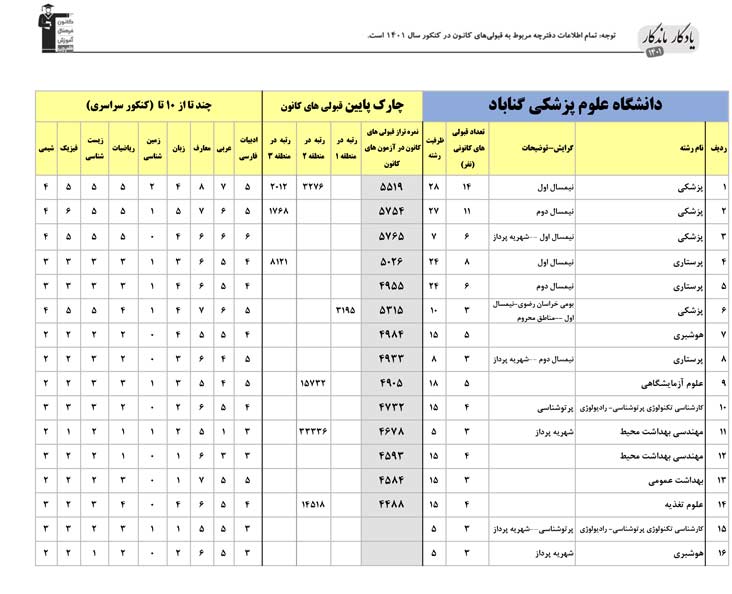 یادگار ماندگار: قبولی‌های کانونی علوم پزشکی گناباد در سال1401