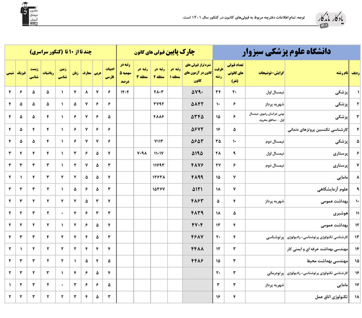 یادگار ماندگار: قبولی‌های کانونی علوم پزشکی سبزوار  در سال1401