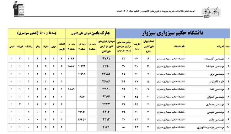 یادگار ماندگار: قبولی‌های کانونی دانشگاه سبزوار در سال1401