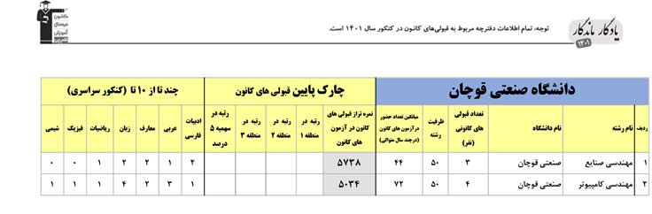 یادگار ماندگار: قبولی‌های کانونی دانشگاه قوچان در سال 1401