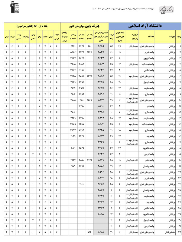 یادگار ماندگار: قبولی‌های کانونی دانشگاه‌های آزاد در سال 1401