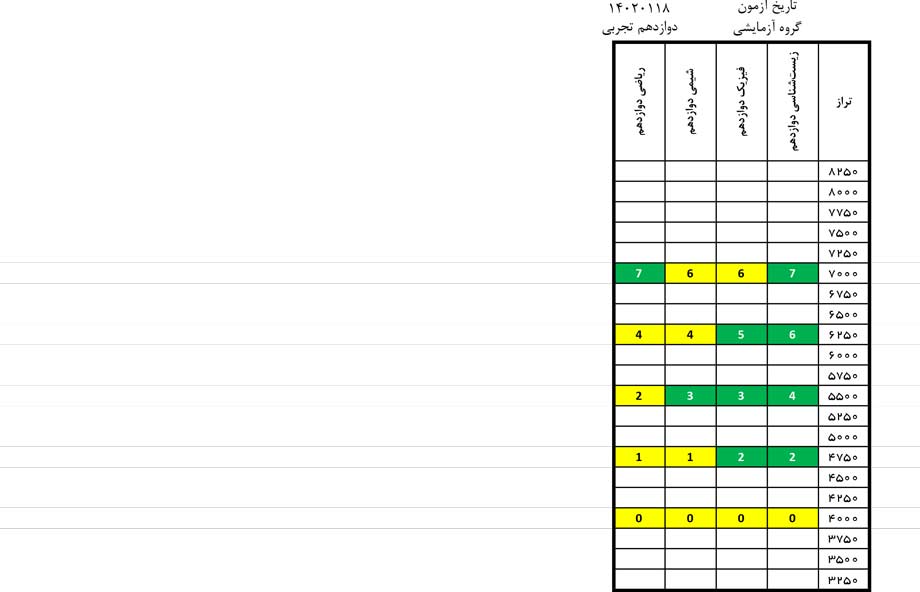 درآزمون 18فروردین کدام درس‌ها ساده‌تروکدام درس‌ها دشوارتر بود؟