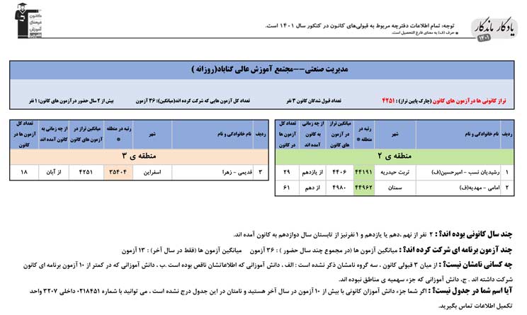 یادگار ماندگار: قبولی‌های کانونی دانشگاه گناباد در سال1401