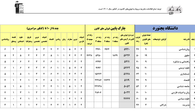 یادگار ماندگار: قبولی‌های کانونی دانشگاه بجنورد در سال1401