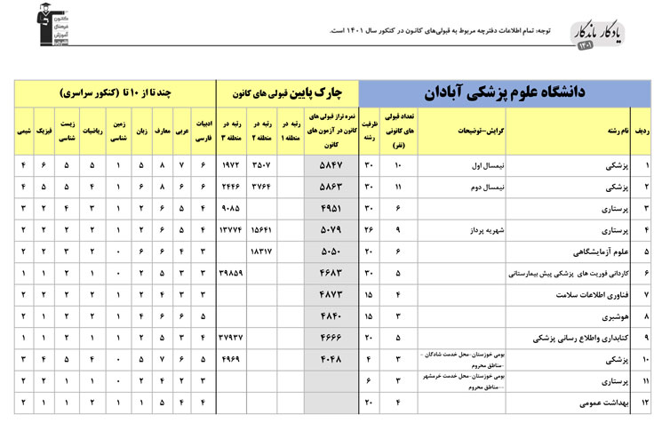 یادگار ماندگار: قبولی‌های کانونی علوم پزشکی آبادان در سال1401