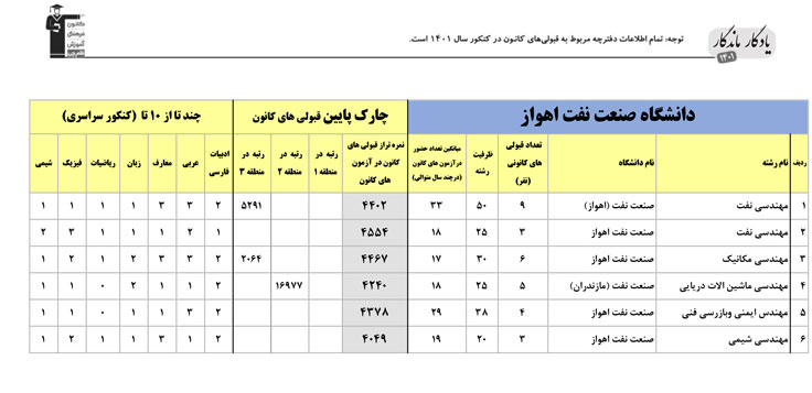 یادگار ماندگار:قبولی‌های کانونی دانشگاه صنعت نفت درسال 1401