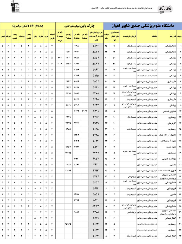 یادگار ماندگار:قبولی‌های کانونی علوم پزشکی اهواز درسال 1401
