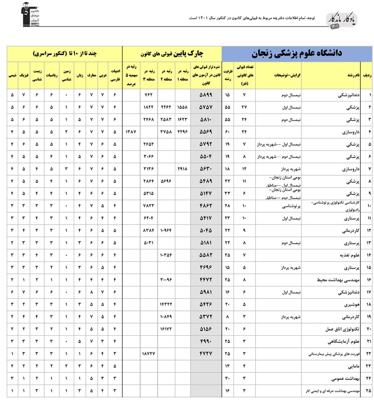 یادگار ماندگار: قبولی‌های کانونی علوم پزشکی زنجان در سال 1401