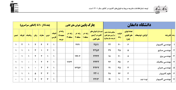 یادگار ماندگار: قبولی‌های کانونی دانشگاه دامغان در سال 1401