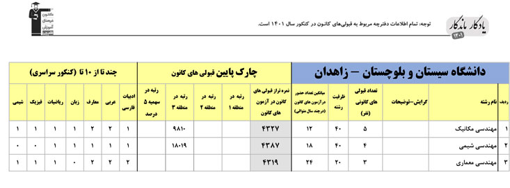 یادگار ماندگار: قبولی‌های کانونی دانشگاه زاهدان درسال1400