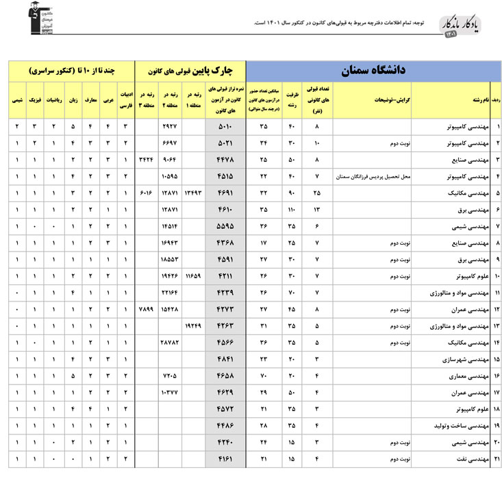 یادگار ماندگار: قبولی‌های کانونی دانشگاه سمنان در سال1401