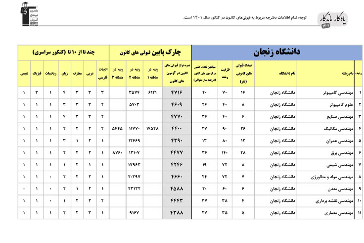 یادگار ماندگار: قبولی‌های کانونی دانشگاه زنجان در سال 1401