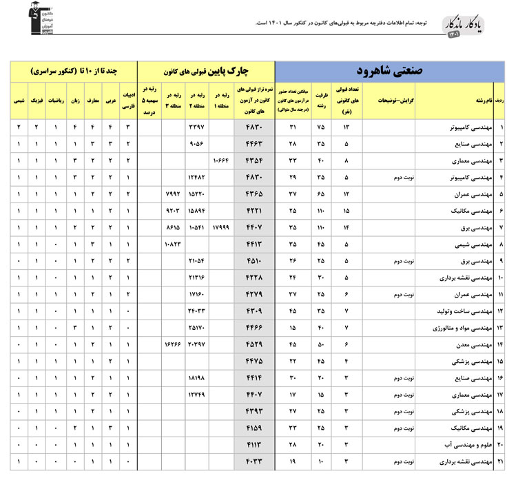 یادگار ماندگار: قبولی‌های کانونی دانشگاه شاهرود در سال1401