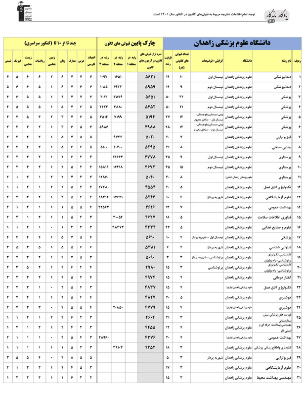 یادگار ماندگار: قبولی‌های کانونی علوم پزشکی زاهدان درسال1401