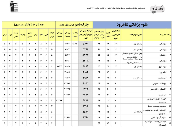 یادگار ماندگار: قبولی‌های کانونی علوم پزشکی شاهرود در سال1401