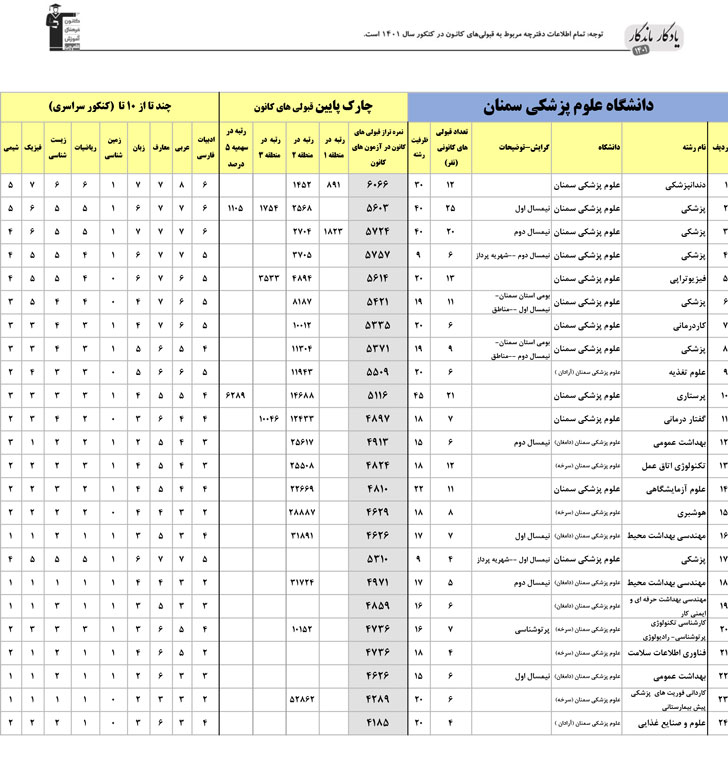 یادگار ماندگار: قبولی‌های کانونی علوم پزشکی سمنان در سال1401