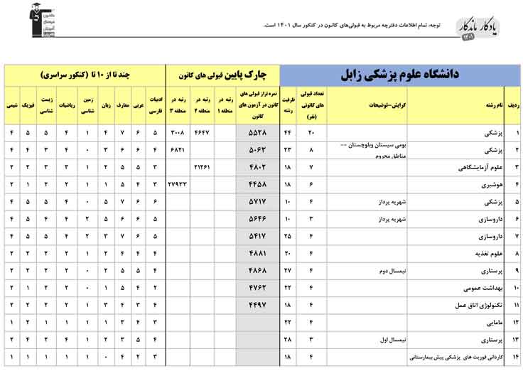 یادگار ماندگار: قبولی‌های کانونی علوم پزشکی زابل در سال 1401