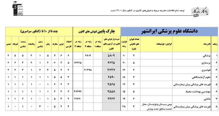 یادگار ماندگار:قبولی‌های کانونی علوم پزشکی ایرانشهر درسال1401