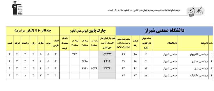 یادگار ماندگار: قبولی‌های کانونی صنعتی شیراز در سال 1401