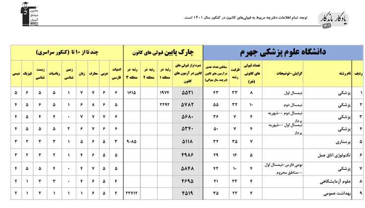 یادگار ماندگار: قبولی‌های کانونی علوم پزشکی جهرم در سال1401