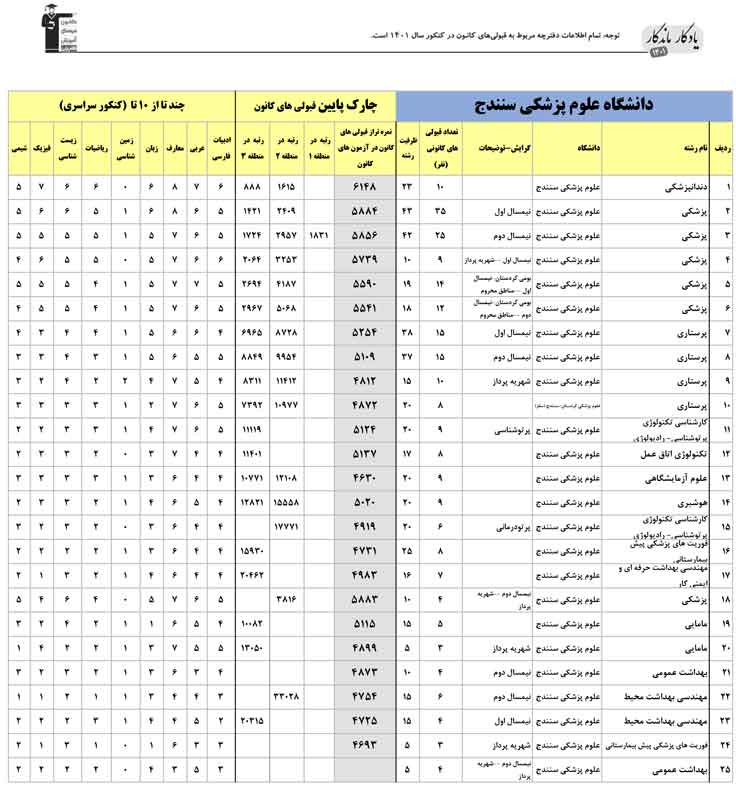 یادگار ماندگار:قبولی‌های کانونی علوم پزشکی کردستان درسال 1401