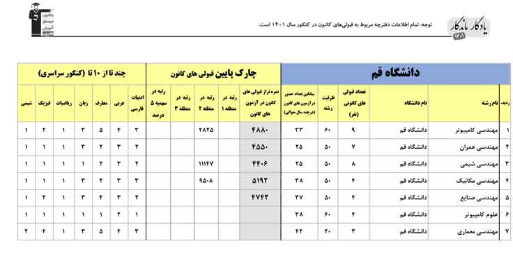 یادگار ماندگار: قبولی‌های کانونی دانشگاه قم در سال 1401