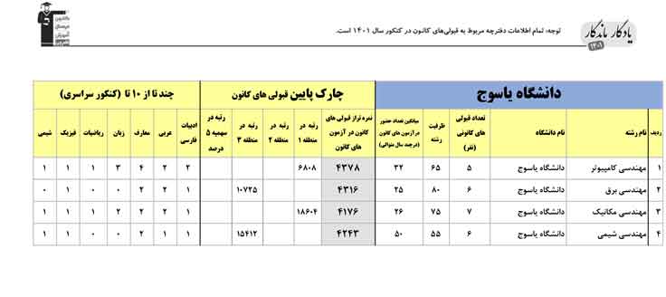 یادگار ماندگار: قبولی‌های کانونی دانشگاه یاسوج در سال1401