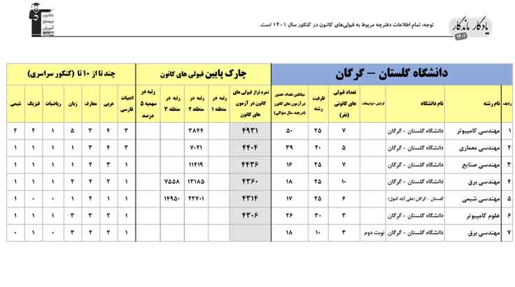 یادگار ماندگار: قبولی‌های کانونی دانشگاه گرگان در سال 1401