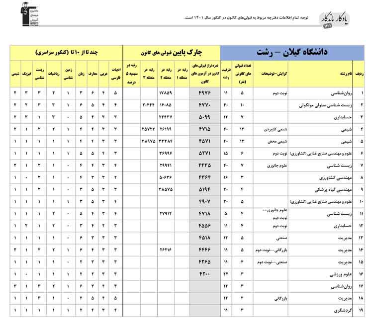 یادگار ماندگار:قبولی‌های کانونی دانشگاه گیلان - رشت درسال 1401