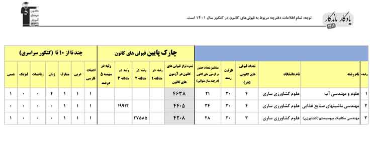 یادگار ماندگار: قبولی‌های کانونی دانشگاه ساری در سال1401