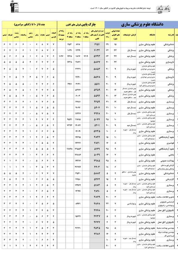 یادگار ماندگار: قبولی‌های کانونی علوم پزشکی ساری در سال1401
