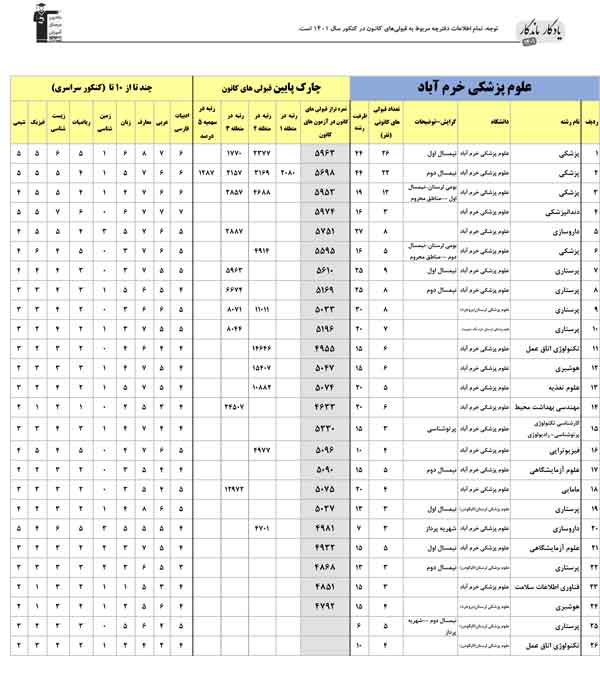 یادگار ماندگار:قبولی‌های کانونی علوم پزشکی لرستان در سال1401