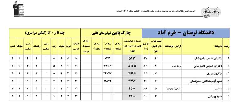 یادگار ماندگار:قبولی‌های کانونی دانشگاه لرستان در سال1401