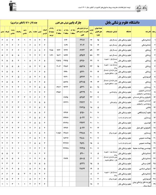 یادگار ماندگار: قبولی‌های کانونی علوم پزشکی بابل در سال 1401