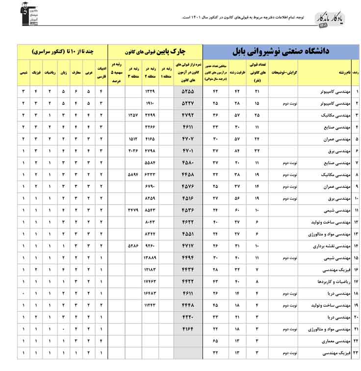 یادگار ماندگار: قبولی‌های کانونی دانشگاه بابل در سال 1401