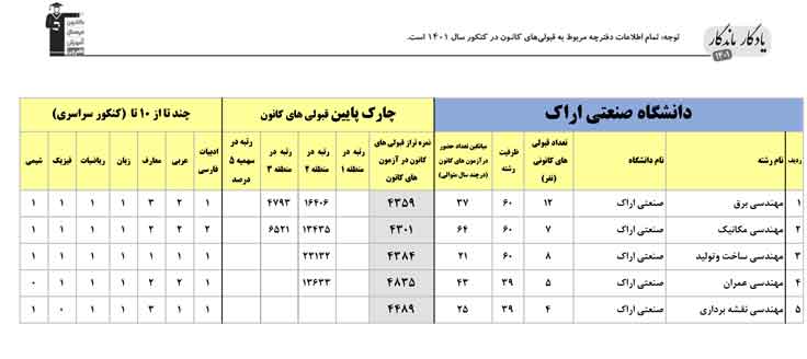 یادگار ماندگار: قبولی‌های کانونی دانشگاه صنعتی اراک درسال1401