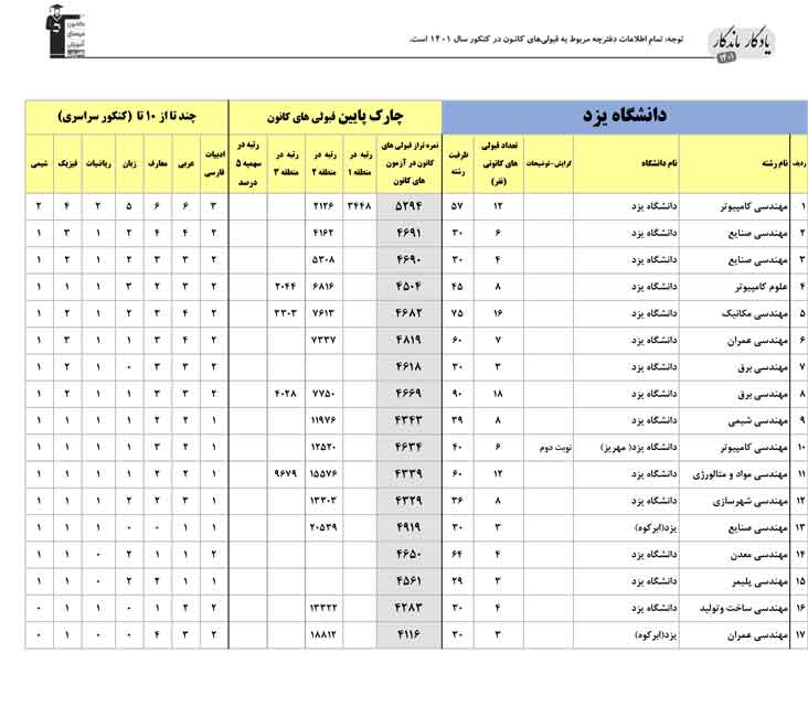 یادگار ماندگار : قبولی‌های کانونی دانشگاه یزد در سال 1401
