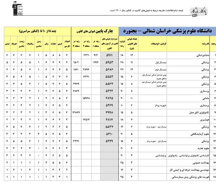 یادگار ماندگار: قبولی‌های کانونی علوم پزشکی بجنورد در سال1401