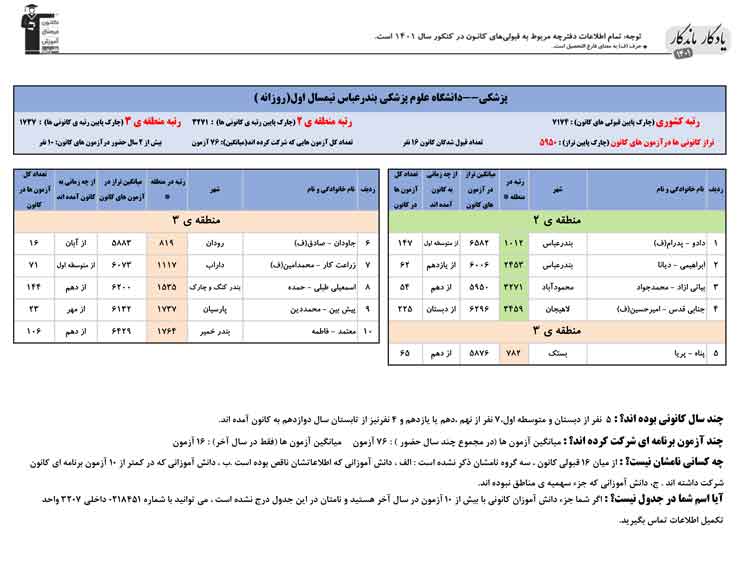 یادگار ماندگار:قبولی‌های کانونی علوم پزشکی بندرعباس درسال 1401