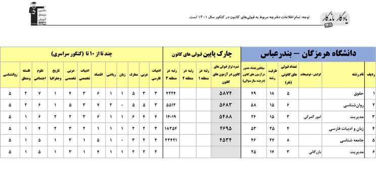 یادگار ماندگار:قبولی‌های کانونی دانشگاه بندرعباس درسال 1401