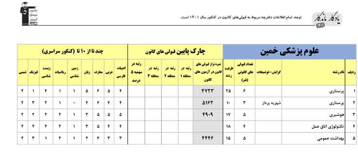یادگار ماندگار: قبولی‌های کانونی علوم پزشکی خمین در سال 1401