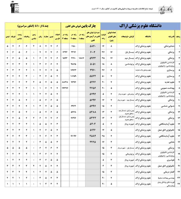 یادگار ماندگار: قبولی‌های کانونی علوم پزشکی اراک در سال 1401