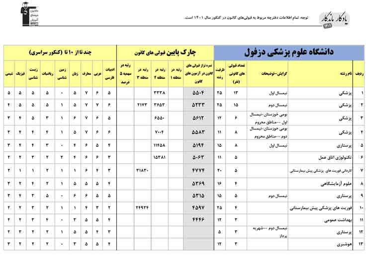 یادگار ماندگار: قبولی‌های کانونی علوم پزشکی دزفول در سال 1401